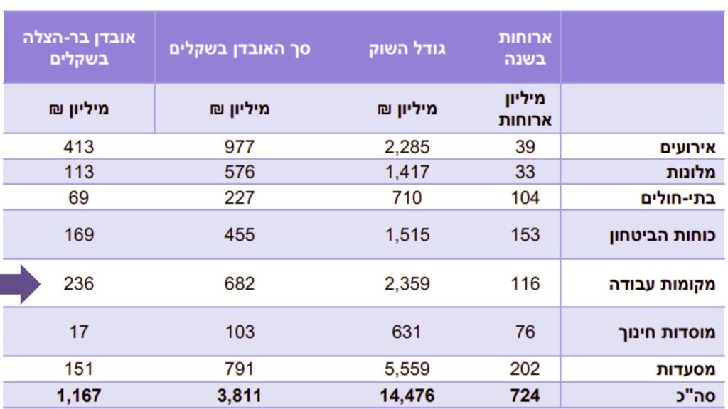 מתוך דוח לקט ישראל שיעור אובדן המזון במשרדים ומוסדות